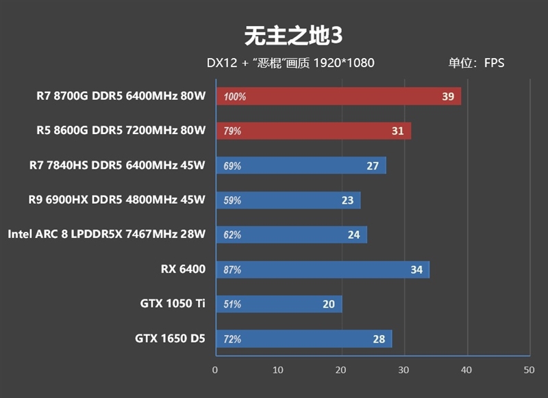 核显第一次干掉GTX 1650！AMD锐龙7 8700G/锐龙5 8600G首发评测：AI生图算力6倍于入门独显