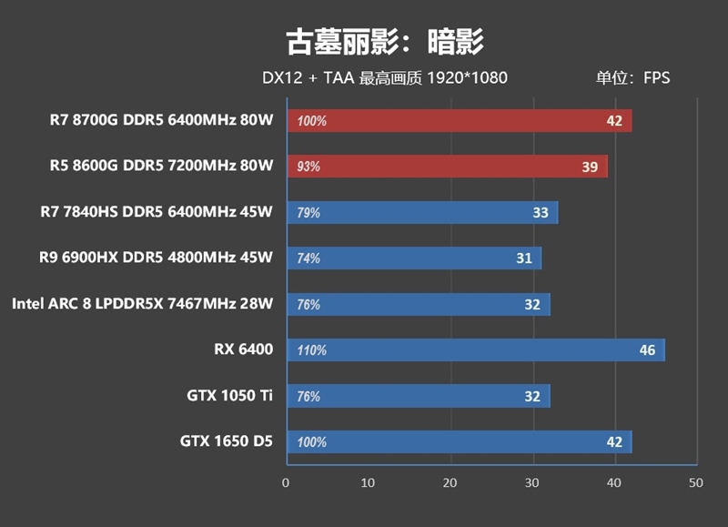 核显第一次干掉GTX 1650！AMD锐龙7 8700G/锐龙5 8600G首发评测：AI生图算力6倍于入门独显