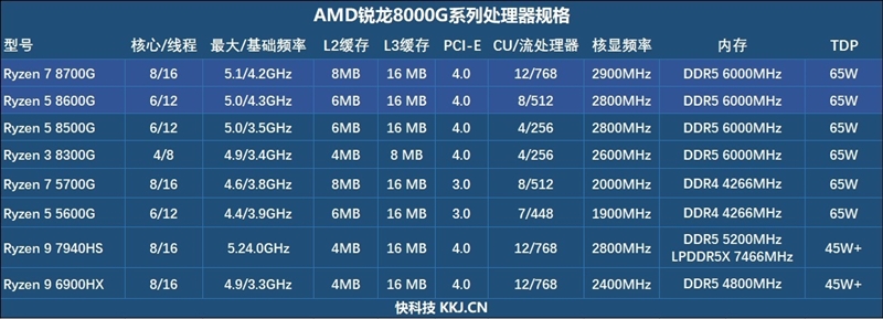 核显第一次干掉GTX 1650！AMD锐龙7 8700G/锐龙5 8600G首发评测：AI生图算力6倍于入门独显