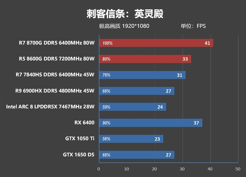 核显第一次干掉GTX 1650！AMD锐龙7 8700G/锐龙5 8600G首发评测：AI生图算力6倍于入门独显