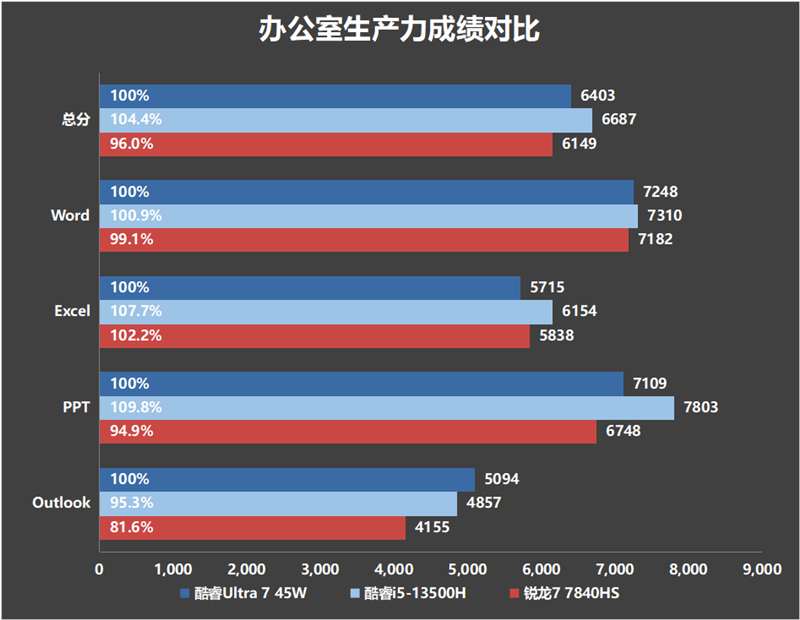 核显、续航都是王者！AI PC代表作戴尔灵越14 Plus 7440评测：酷睿Ultra 45W释放