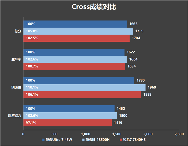 核显、续航都是王者！AI PC代表作戴尔灵越14 Plus 7440评测：酷睿Ultra 45W释放