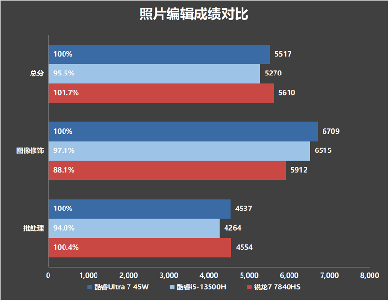 核显、续航都是王者！AI PC代表作戴尔灵越14 Plus 7440评测：酷睿Ultra 45W释放