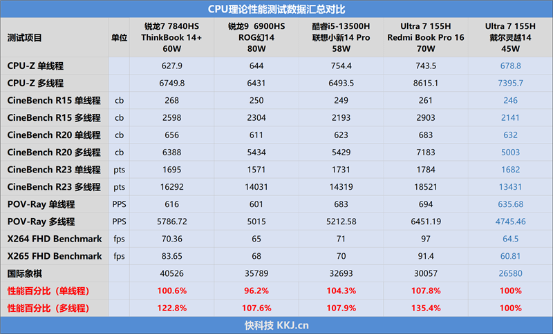 核显、续航都是王者！AI PC代表作戴尔灵越14 Plus 7440评测：酷睿Ultra 45W释放