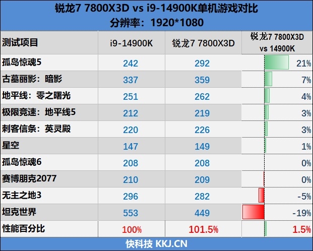 8000MHz高频内存也赢不了AMD！锐龙7 7800X3D VS. i9-14900K网游与单机游戏性能对比