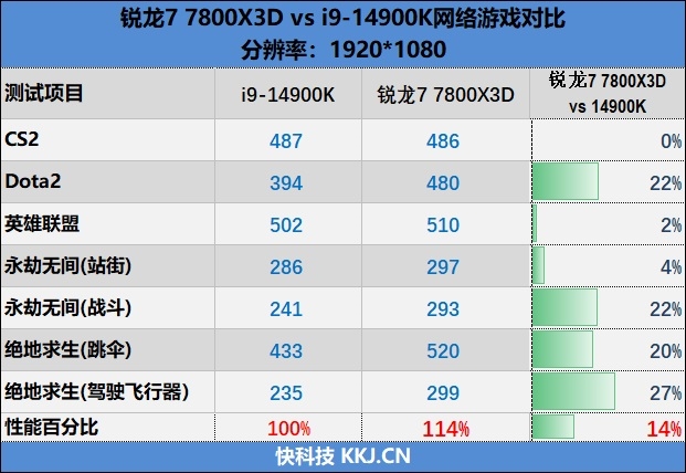 8000MHz高频内存也赢不了AMD！锐龙7 7800X3D VS. i9-14900K网游与单机游戏性能对比