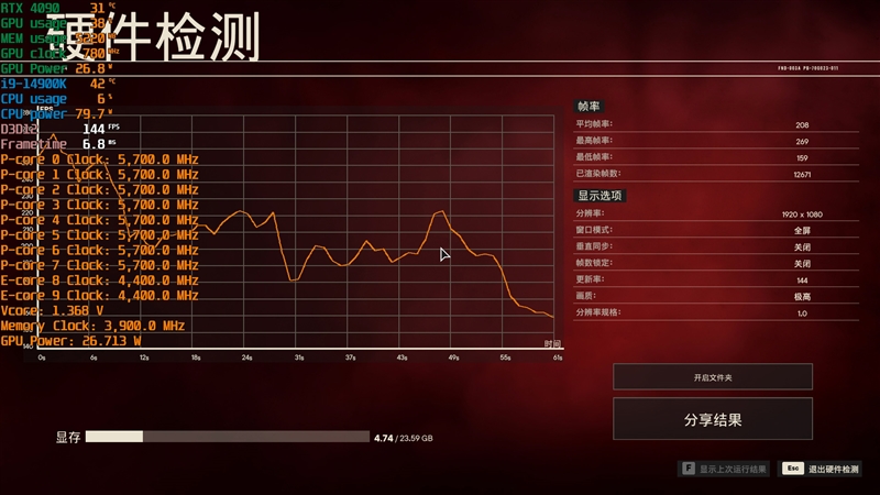 8000MHz高频内存也赢不了AMD！锐龙7 7800X3D VS. i9-14900K网游与单机游戏性能对比