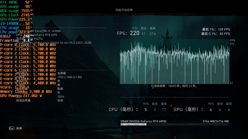 8000MHz高频内存也赢不了AMD！锐龙7 7800X3D VS. i9-14900K网游与单机游戏性能对比