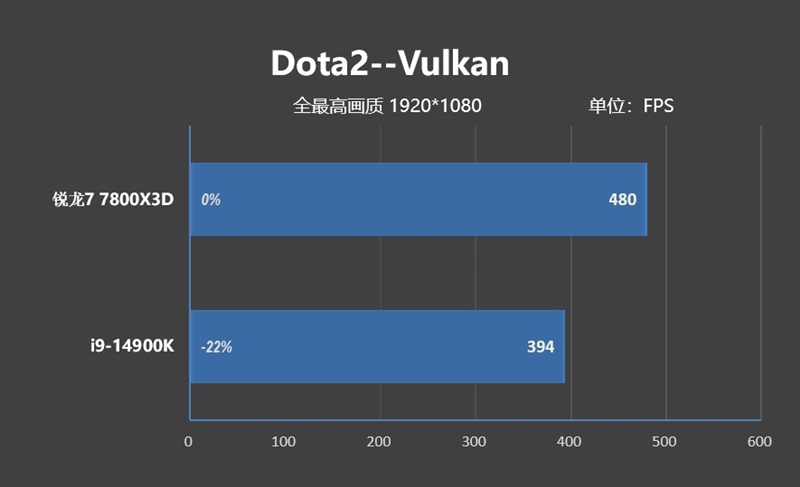 8000MHz高频内存也赢不了AMD！锐龙7 7800X3D VS. i9-14900K网游与单机游戏性能对比