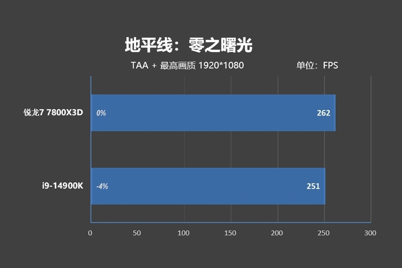 8000MHz高频内存也赢不了AMD！锐龙7 7800X3D VS. i9-14900K网游与单机游戏性能对比