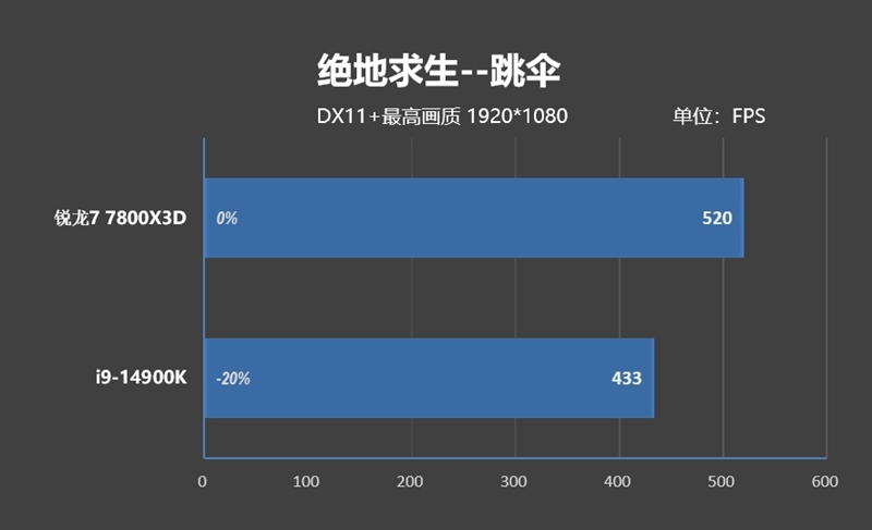 8000MHz高频内存也赢不了AMD！锐龙7 7800X3D VS. i9-14900K网游与单机游戏性能对比