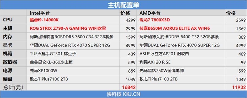 8000MHz高频内存也赢不了AMD！锐龙7 7800X3D VS. i9-14900K网游与单机游戏性能对比