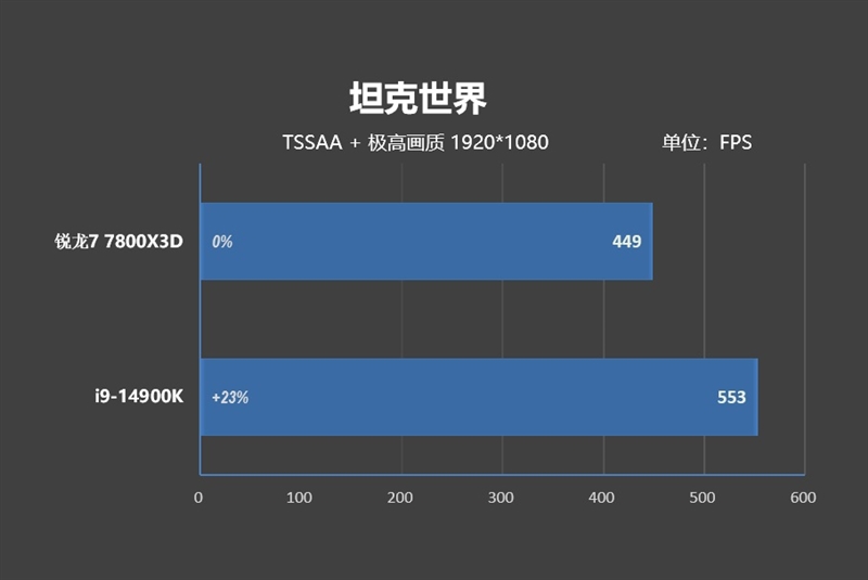 8000MHz高频内存也赢不了AMD！锐龙7 7800X3D VS. i9-14900K网游与单机游戏性能对比