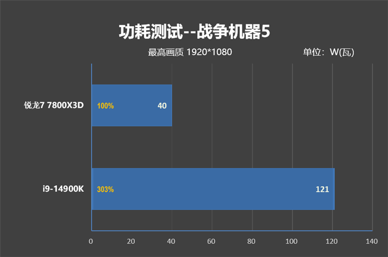 8000MHz高频内存也赢不了AMD！锐龙7 7800X3D VS. i9-14900K网游与单机游戏性能对比