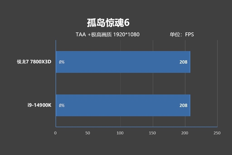 8000MHz高频内存也赢不了AMD！锐龙7 7800X3D VS. i9-14900K网游与单机游戏性能对比