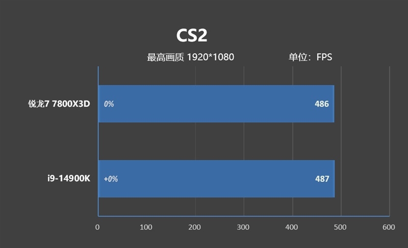 8000MHz高频内存也赢不了AMD！锐龙7 7800X3D VS. i9-14900K网游与单机游戏性能对比