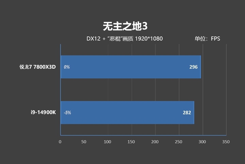 8000MHz高频内存也赢不了AMD！锐龙7 7800X3D VS. i9-14900K网游与单机游戏性能对比