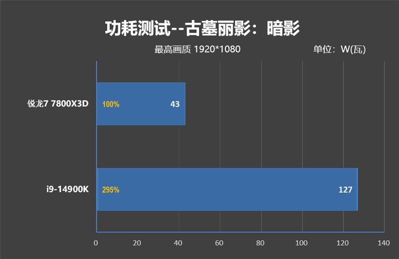 8000MHz高频内存也赢不了AMD！锐龙7 7800X3D VS. i9-14900K网游与单机游戏性能对比