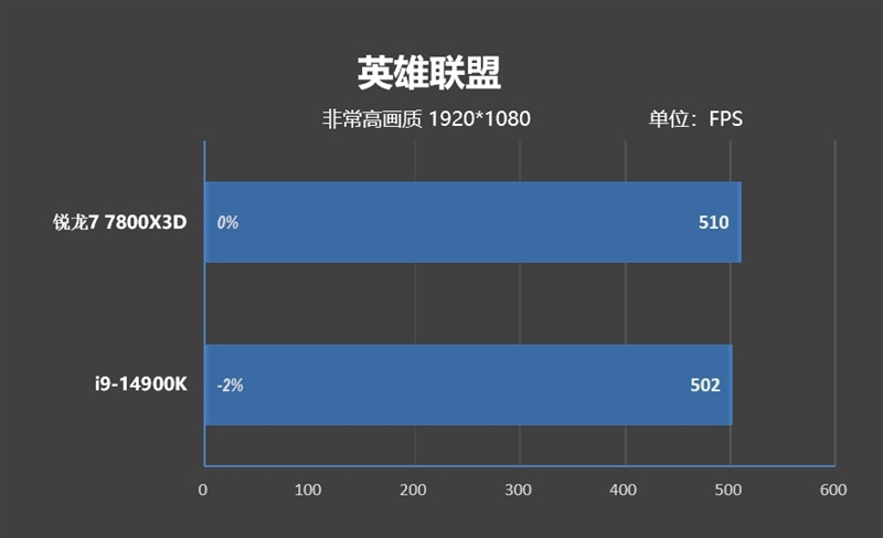 8000MHz高频内存也赢不了AMD！锐龙7 7800X3D VS. i9-14900K网游与单机游戏性能对比