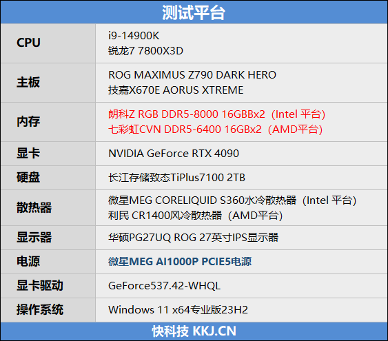 8000MHz高频内存也赢不了AMD！锐龙7 7800X3D VS. i9-14900K网游与单机游戏性能对比