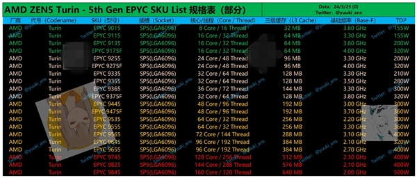 最多192核心！AMD Zen5 EPYC已大规模出样_https://www.anesthesia.org.cn_科技_第4张