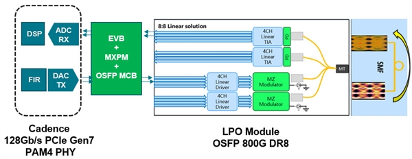 PCIe 7.0首次引入光学：满血带宽高达512GB/s