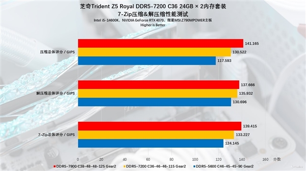 芝奇Trident Z5 Royal DDR5-7200 C36 48GB内存上手：性能猛如虎