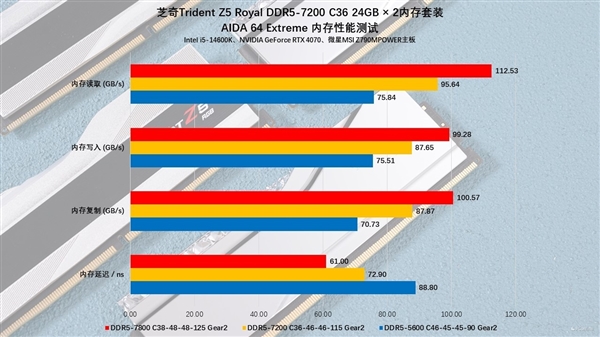 芝奇Trident Z5 Royal DDR5-7200 C36 48GB内存上手：性能猛如虎