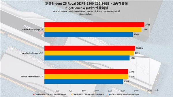 芝奇Trident Z5 Royal DDR5-7200 C36 48GB内存上手：性能猛如虎