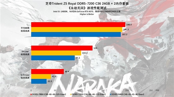 芝奇Trident Z5 Royal DDR5-7200 C36 48GB内存上手：性能猛如虎