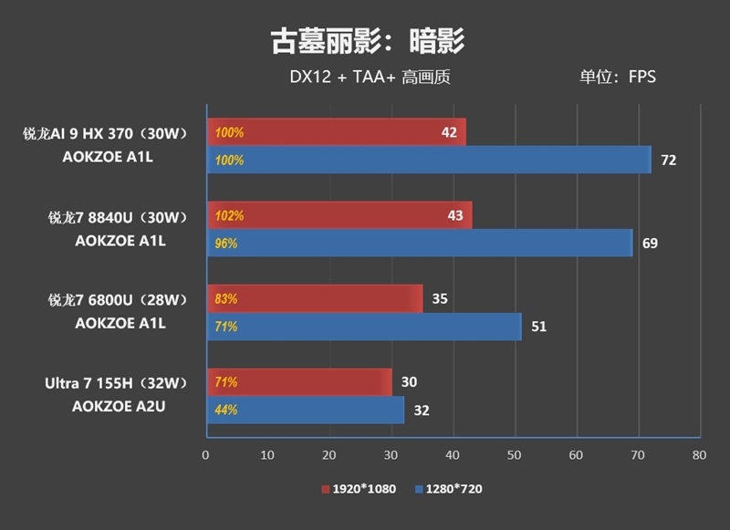 重新定义高性能轻薄本！华硕灵耀16 Air评测：锐龙AI 9 HX 370当今最优秀移动处理器