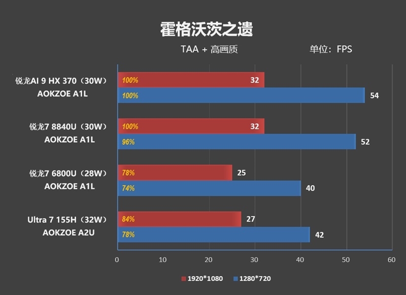 重新定义高性能轻薄本！华硕灵耀16 Air评测：锐龙AI 9 HX 370当今最优秀移动处理器