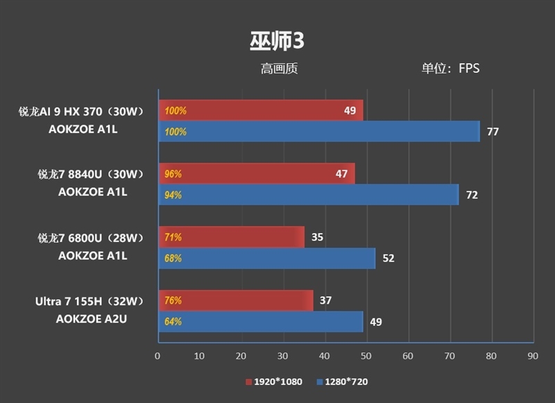 重新定义高性能轻薄本！华硕灵耀16 Air评测：锐龙AI 9 HX 370当今最优秀移动处理器