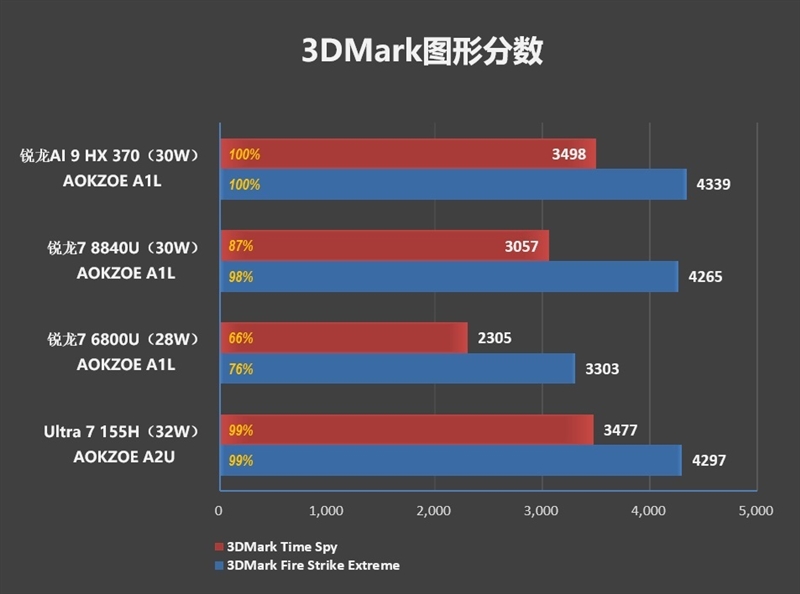 重新定义高性能轻薄本！华硕灵耀16 Air评测：锐龙AI 9 HX 370当今最优秀移动处理器