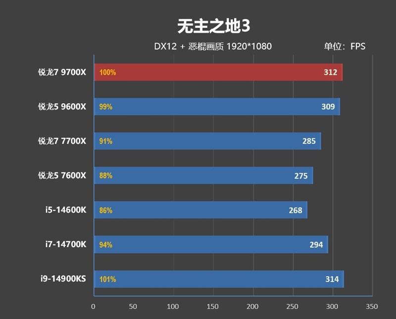 酷睿第14代已然成渣！锐龙7 9700X/5 9600X首发评测：这才是真正优秀的游戏处理器