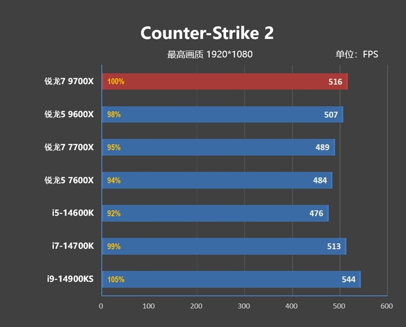 酷睿第14代已然成渣！锐龙7 9700X/5 9600X首发评测：这才是真正优秀的游戏处理器