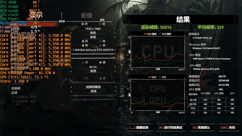 酷睿第14代已然成渣！锐龙7 9700X/5 9600X首发评测：这才是真正优秀的游戏处理器