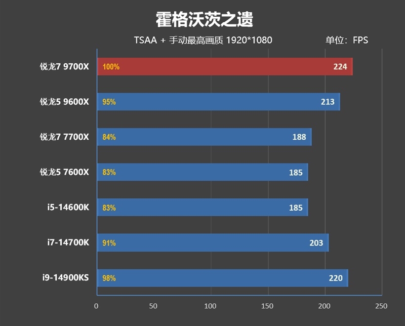 酷睿第14代已然成渣！锐龙7 9700X/5 9600X首发评测：这才是真正优秀的游戏处理器