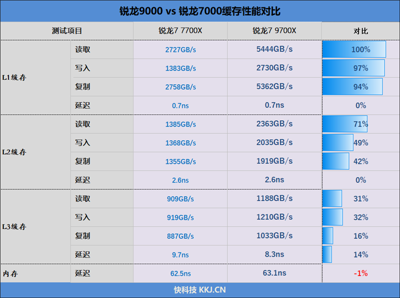 酷睿第14代已然成渣！锐龙7 9700X/5 9600X首发评测：这才是真正优秀的游戏处理器