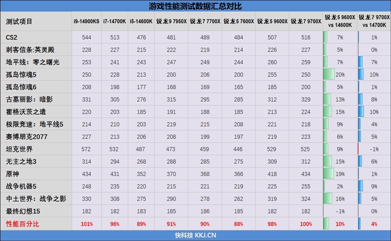 酷睿第14代已然成渣！锐龙7 9700X/5 9600X首发评测：这才是真正优秀的游戏处理器