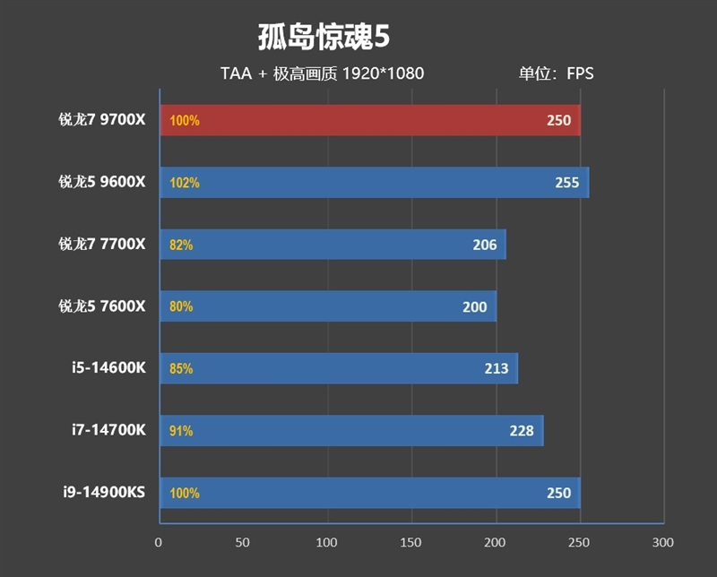 酷睿第14代已然成渣！锐龙7 9700X/5 9600X首发评测：这才是真正优秀的游戏处理器