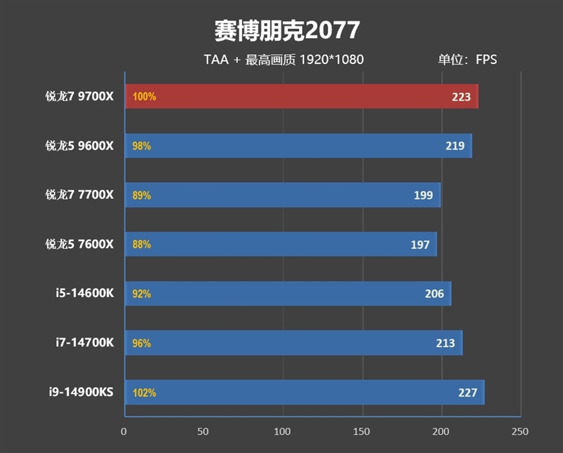 酷睿第14代已然成渣！锐龙7 9700X/5 9600X首发评测：这才是真正优秀的游戏处理器