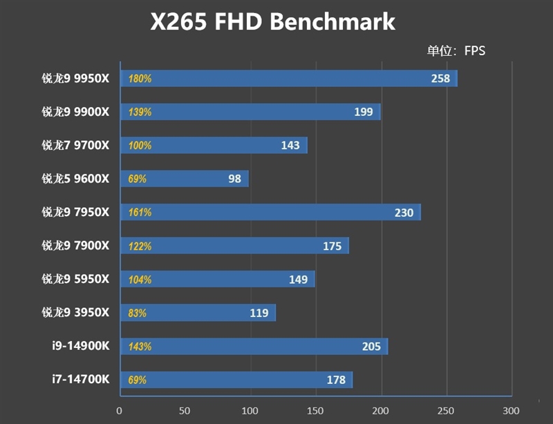 主流平台最强生产力工具！锐龙9 9950X/9900X首发评测：比i9-14900KS强13.9%