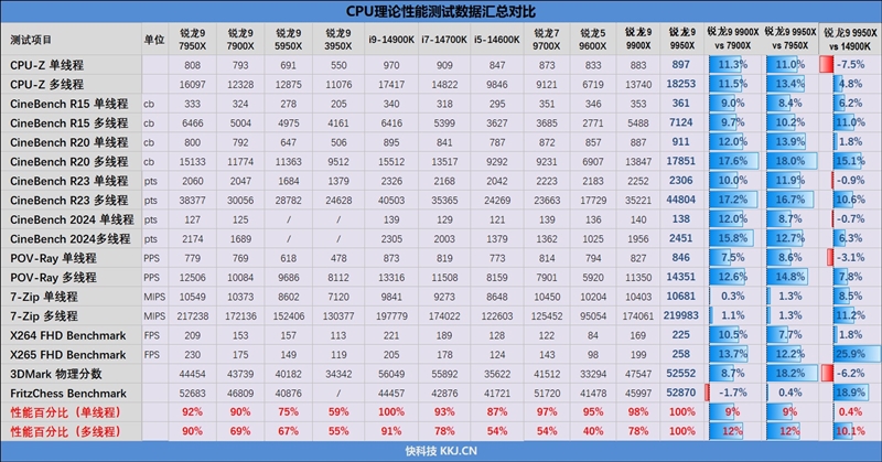 主流平台最强生产力工具！锐龙9 9950X/9900X首发评测：比i9-14900KS强13.9%