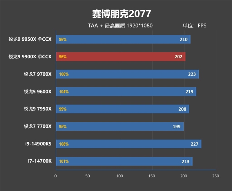 主流平台最强生产力工具！锐龙9 9950X/9900X首发评测：比i9-14900KS强13.9%