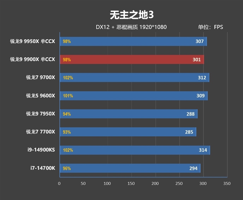 主流平台最强生产力工具！锐龙9 9950X/9900X首发评测：比i9-14900KS强13.9%