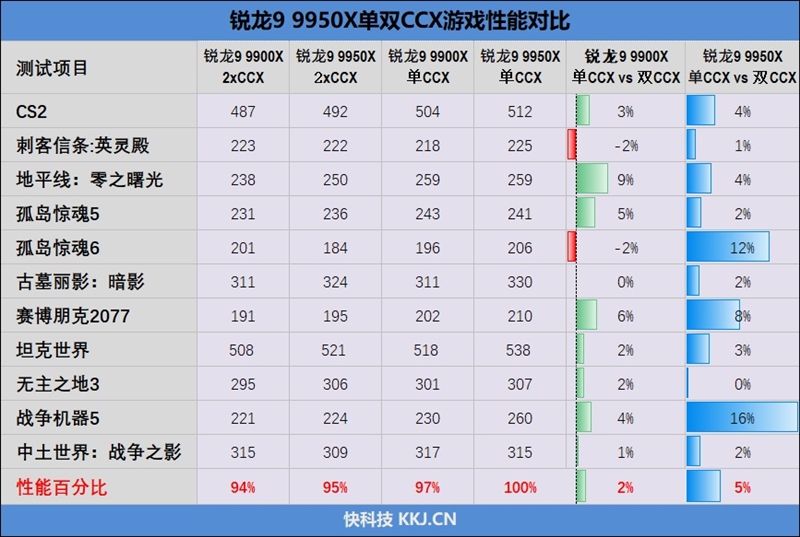 主流平台最强生产力工具！锐龙9 9950X/9900X首发评测：比i9-14900KS强13.9%