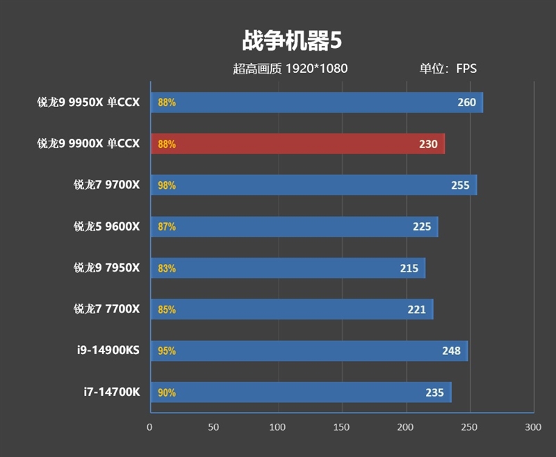 主流平台最强生产力工具！锐龙9 9950X/9900X首发评测：比i9-14900KS强13.9%