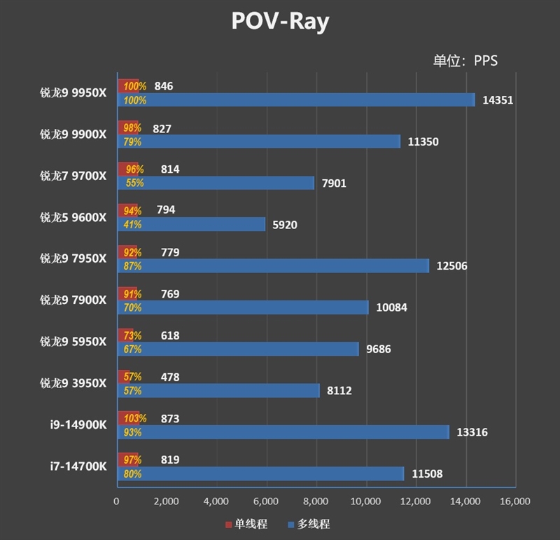 主流平台最强生产力工具！锐龙9 9950X/9900X首发评测：比i9-14900KS强13.9%
