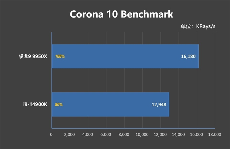 主流平台最强生产力工具！锐龙9 9950X/9900X首发评测：比i9-14900KS强13.9%